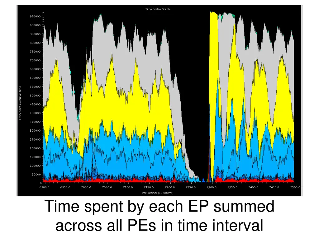 time spent by each ep summed across