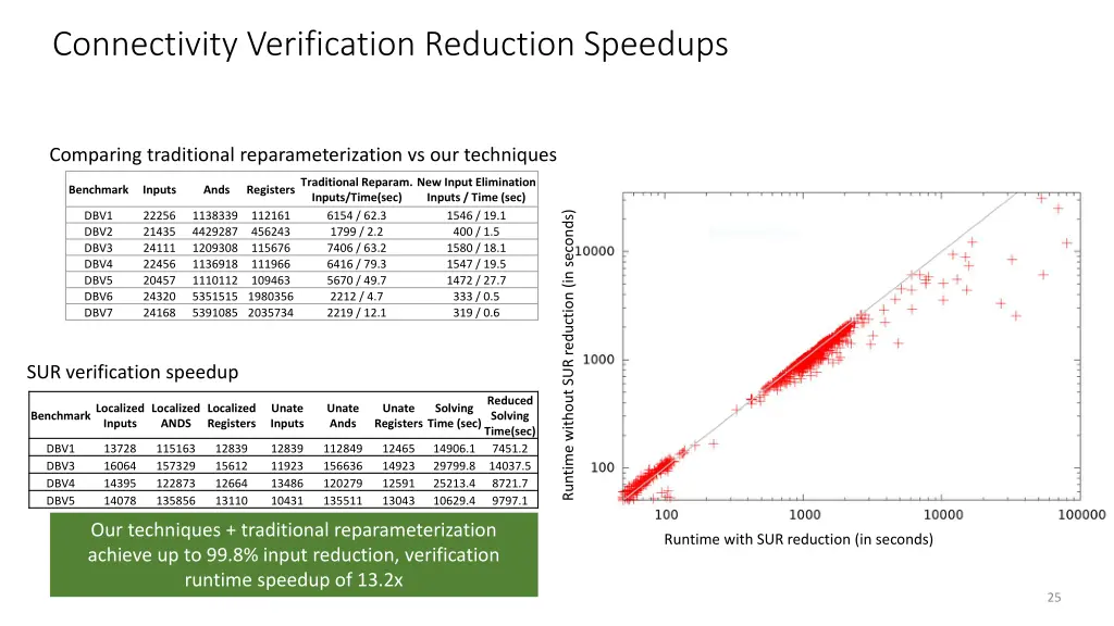 connectivity verification reduction speedups