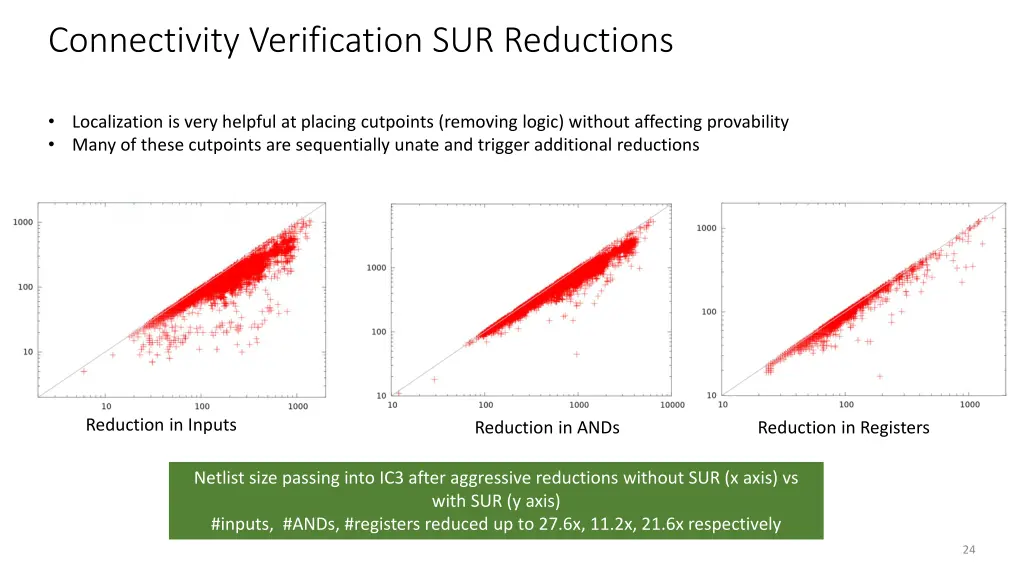 connectivity verification sur reductions