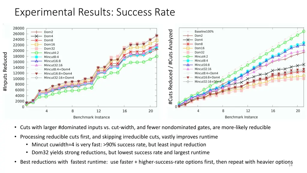 experimental results success rate