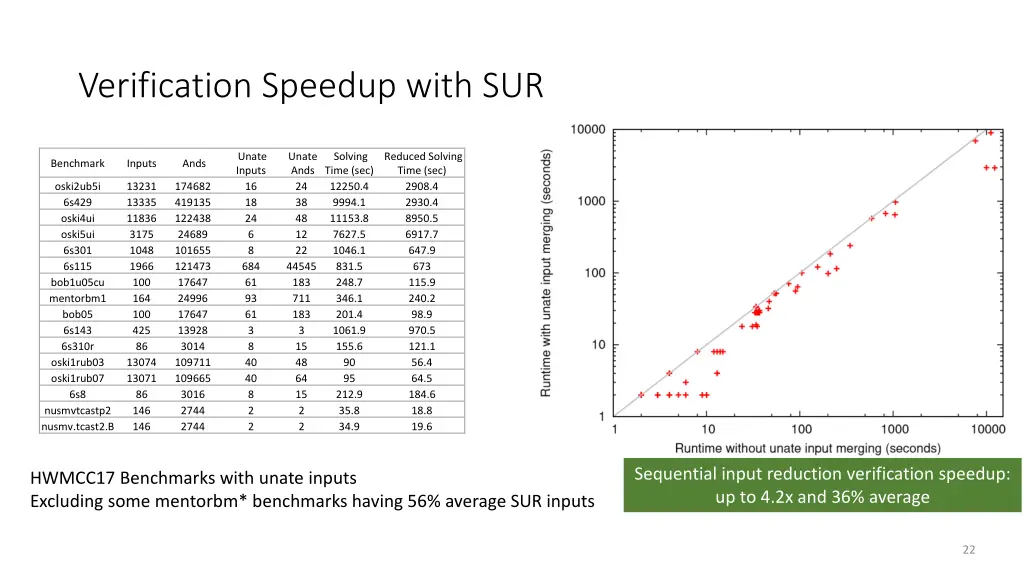 verification speedup with sur