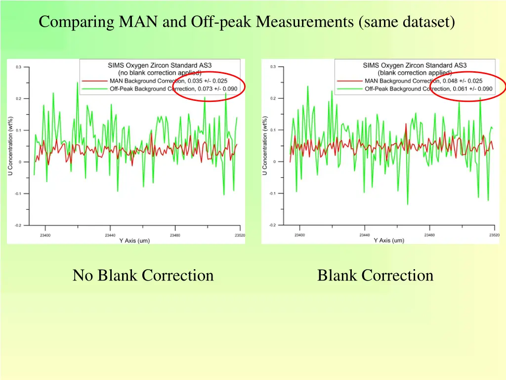 comparing man and off peak measurements same