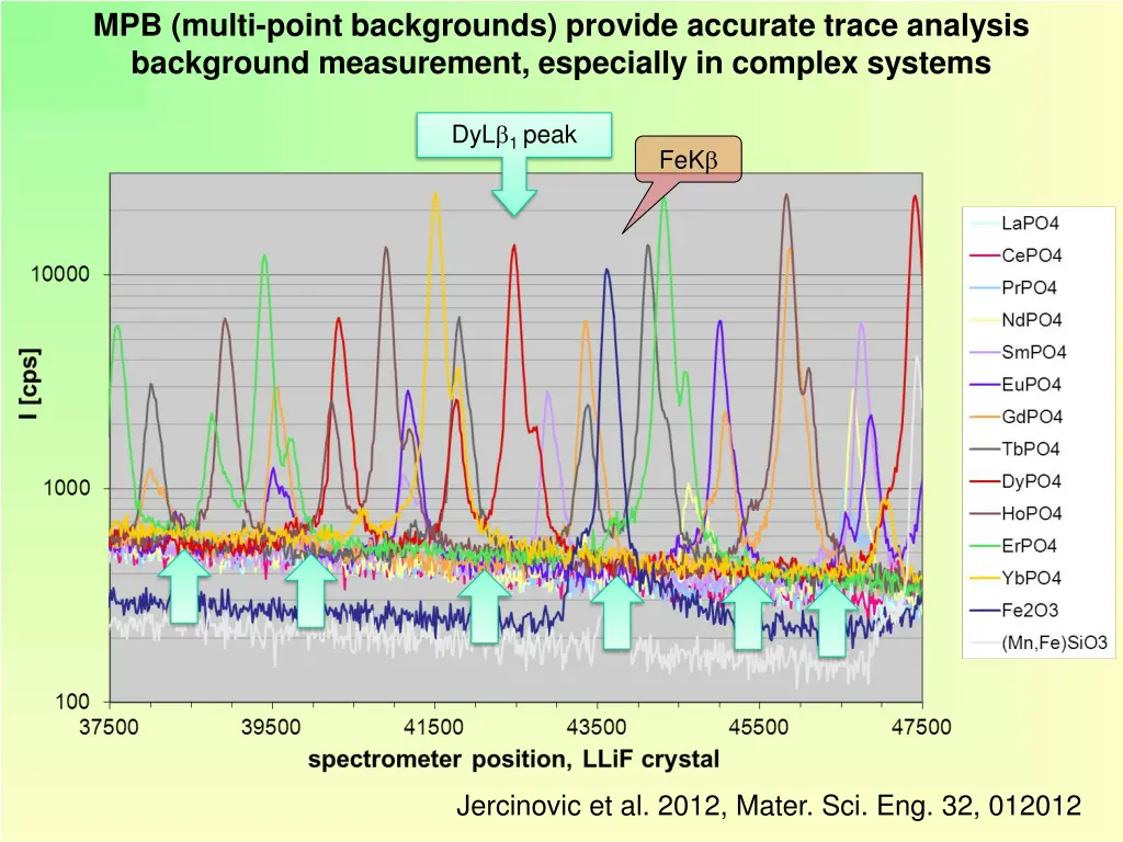 mpb multi point backgrounds provide accurate