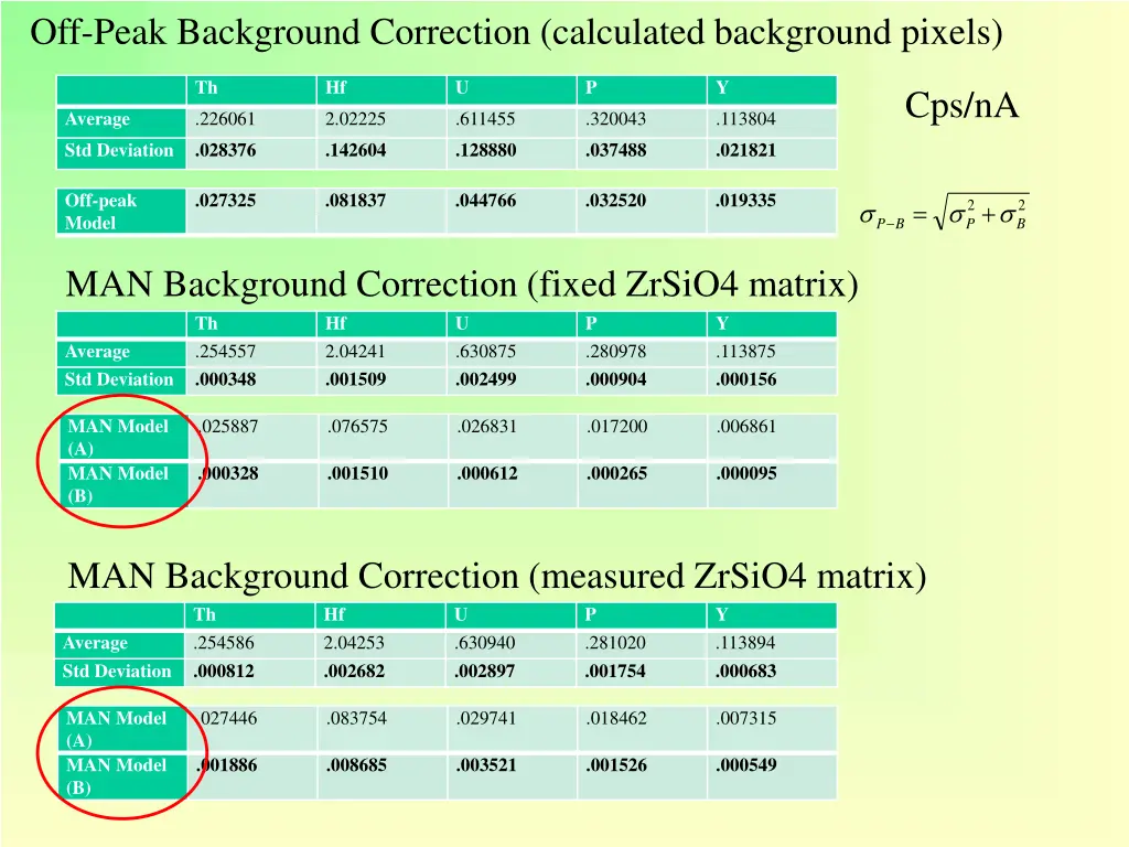 off peak background correction calculated