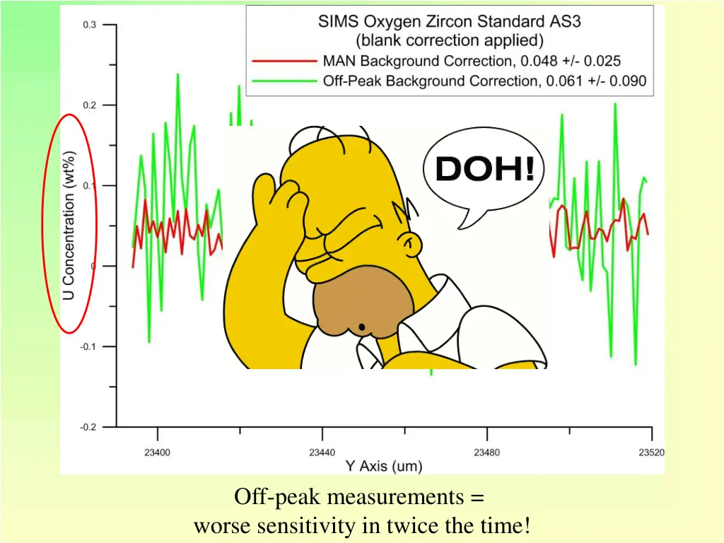 off peak measurements worse sensitivity in twice