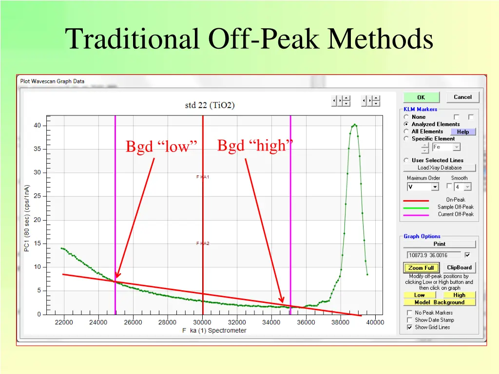 traditional off peak methods