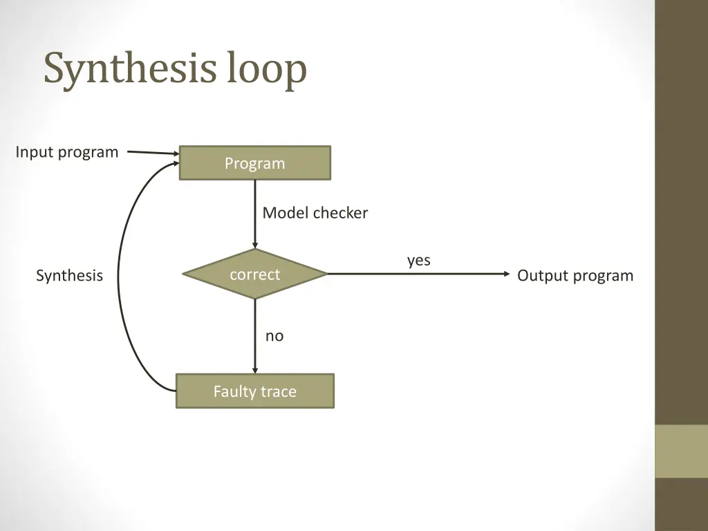 synthesis loop