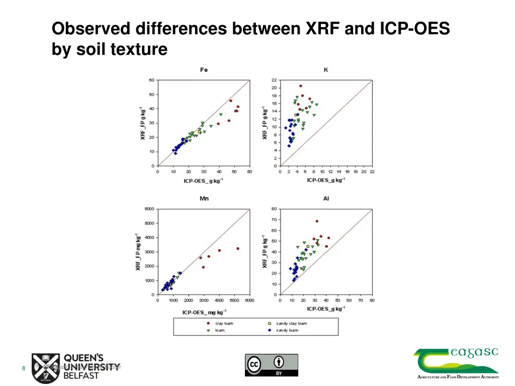 observed differences between