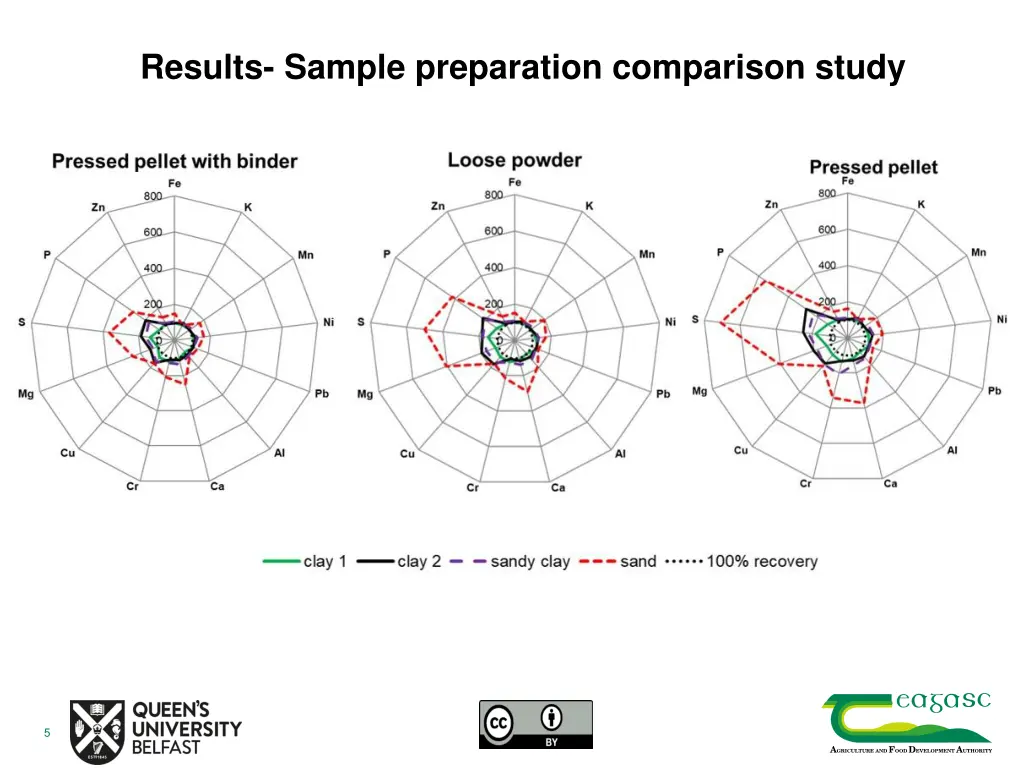 results sample preparation comparison study