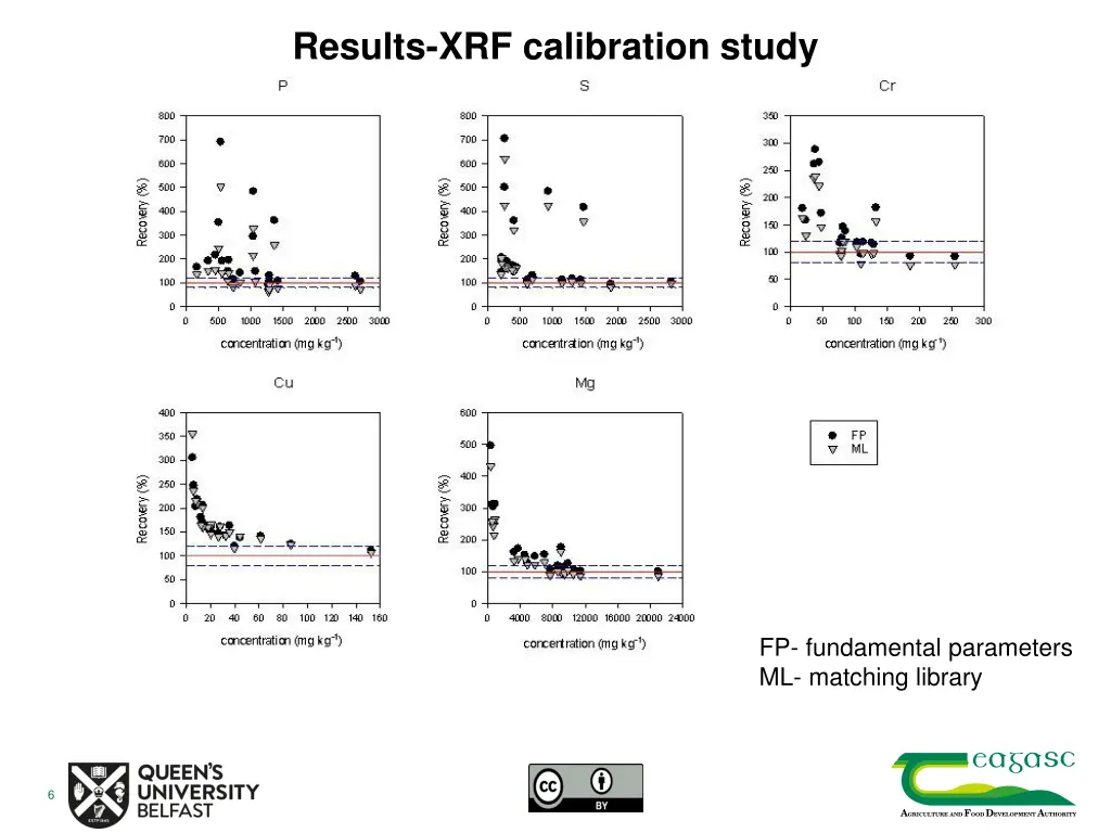 results xrf calibration study