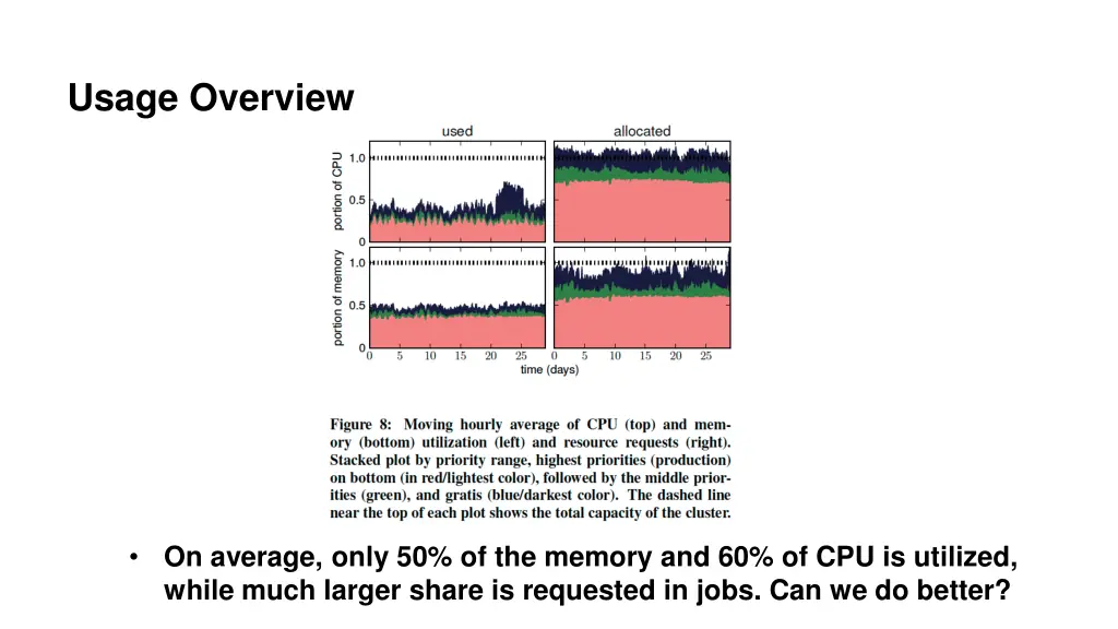 usage overview