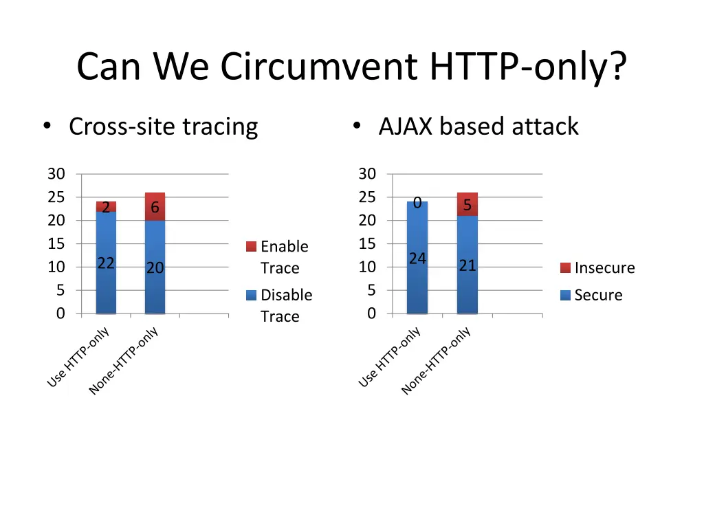 can we circumvent http only 1