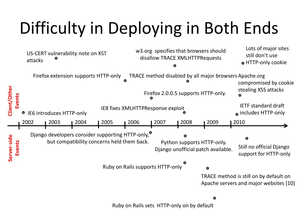 difficulty in deploying in both ends