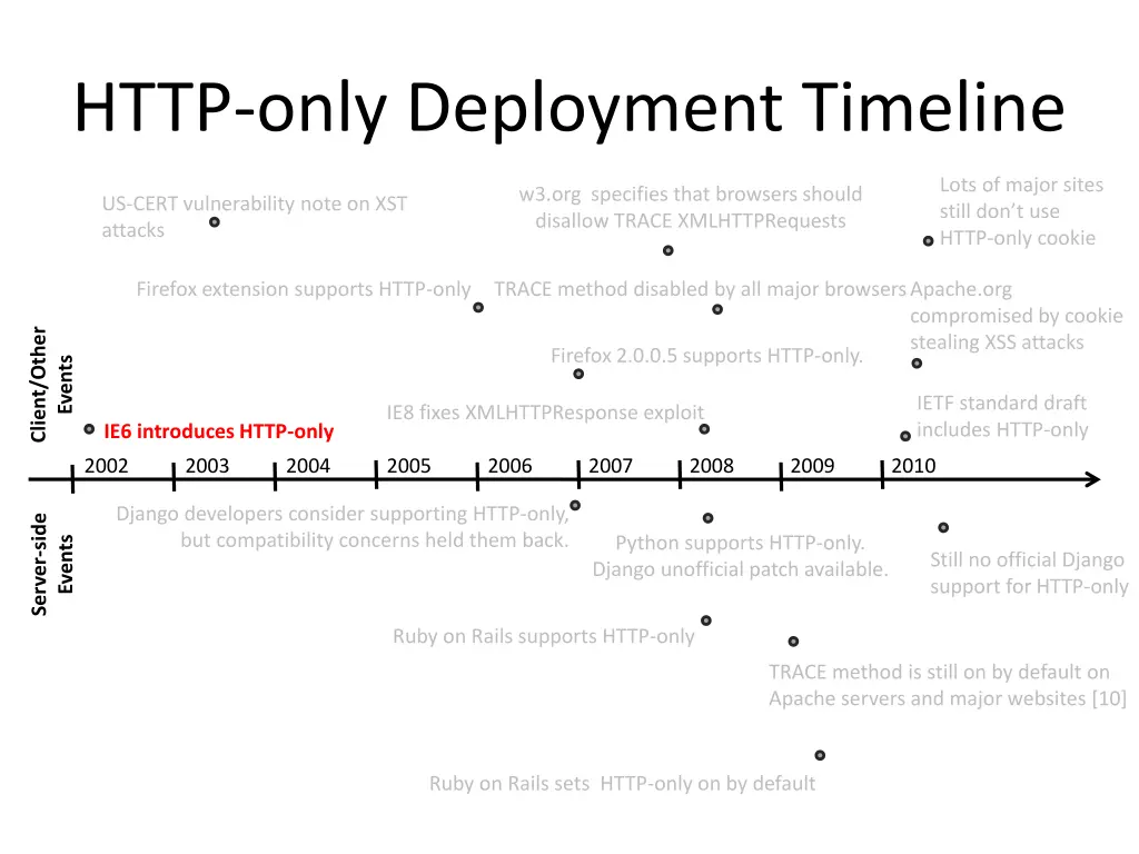 http only deployment timeline