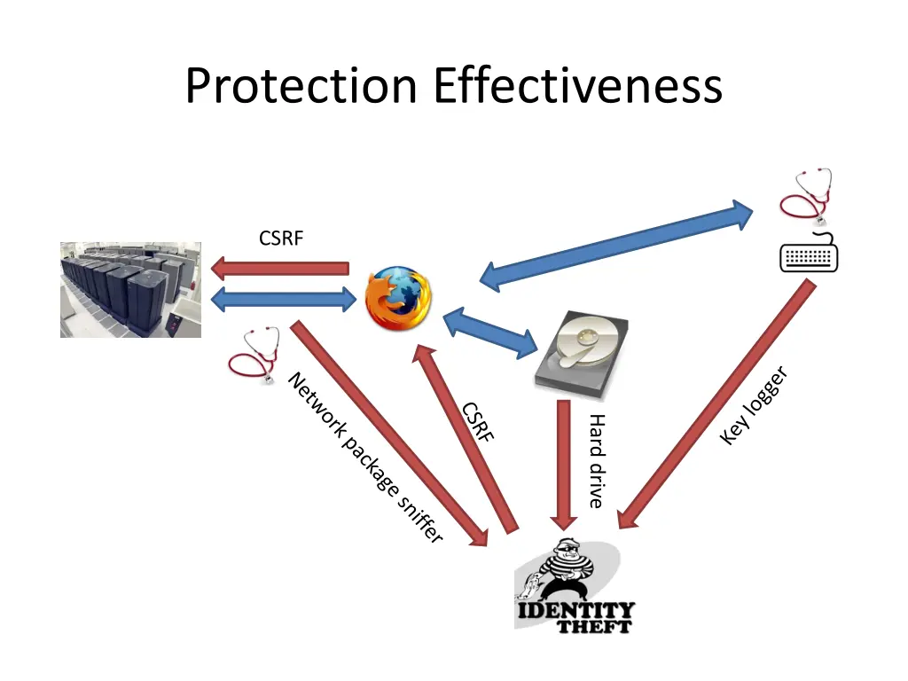 protection effectiveness