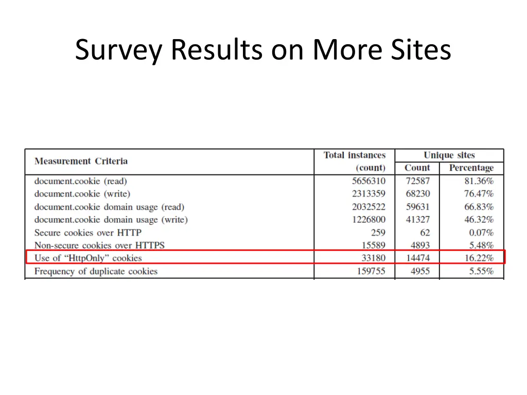 survey results on more sites