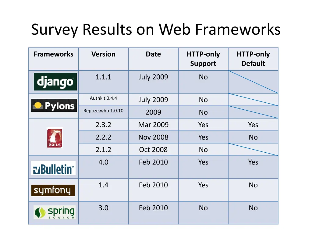 survey results on web frameworks