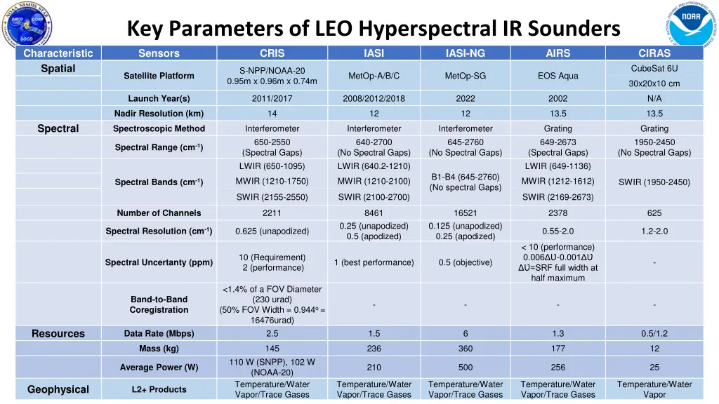 key parameters of leo hyperspectral ir sounders