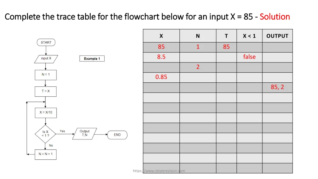 complete the trace table for the flowchart below 1