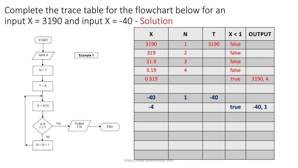 complete the trace table for the flowchart below 3