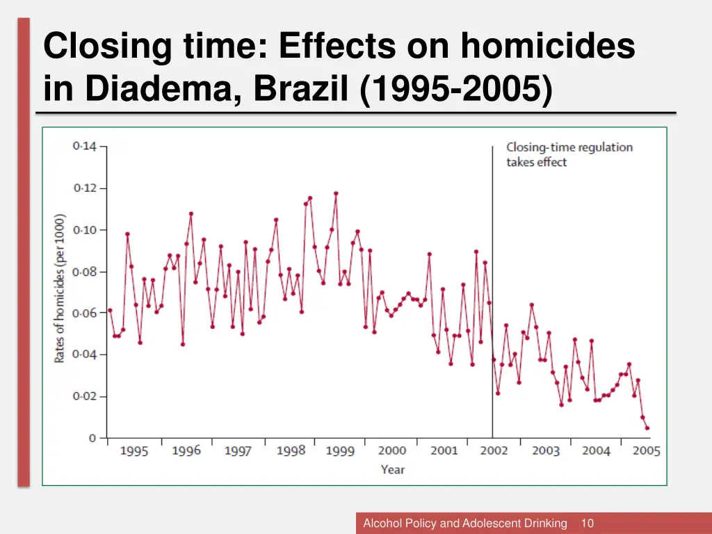 closing time effects on homicides in diadema