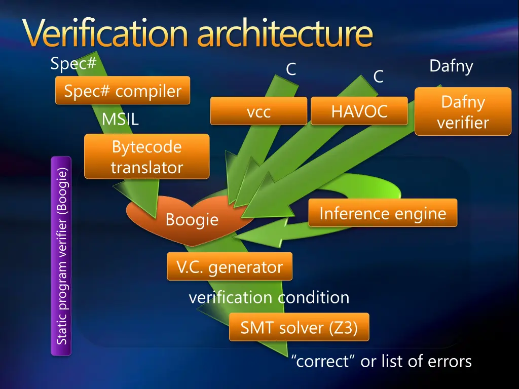 verification architecture spec