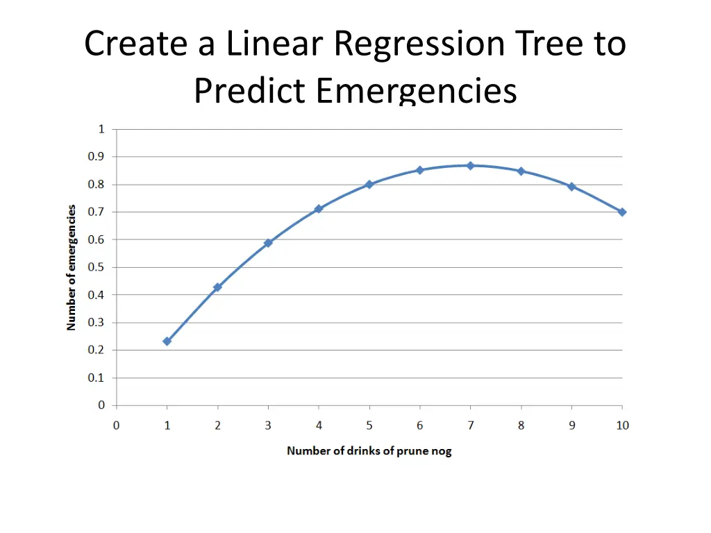 create a linear regression tree to predict