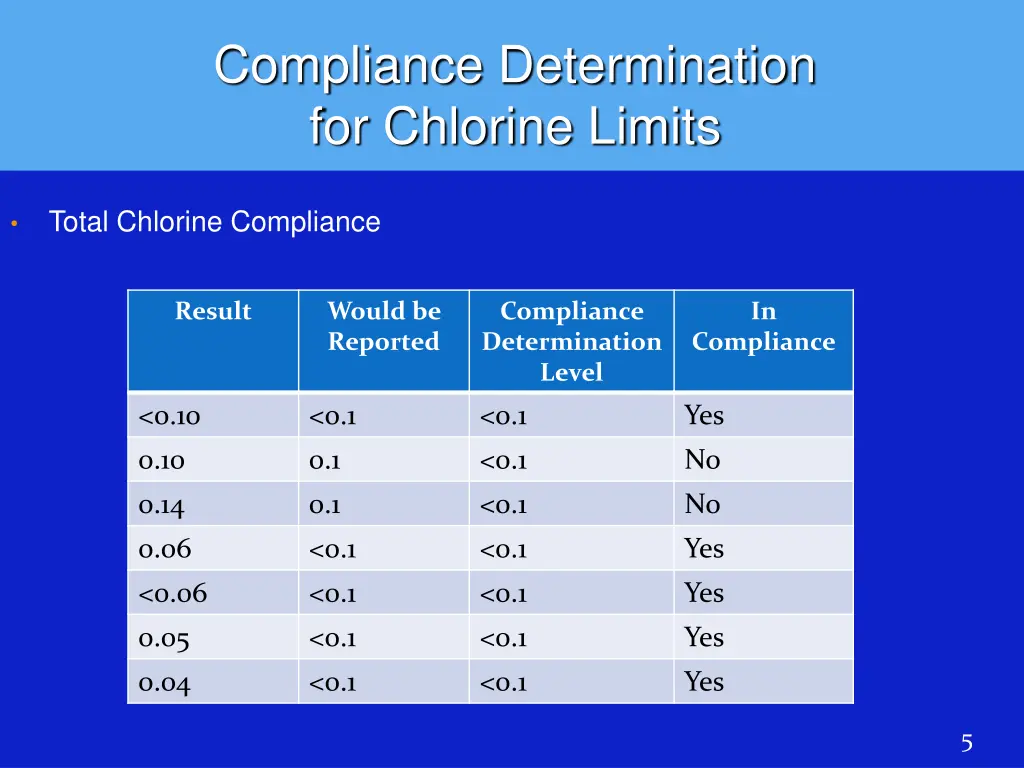 compliance determination for chlorine limits