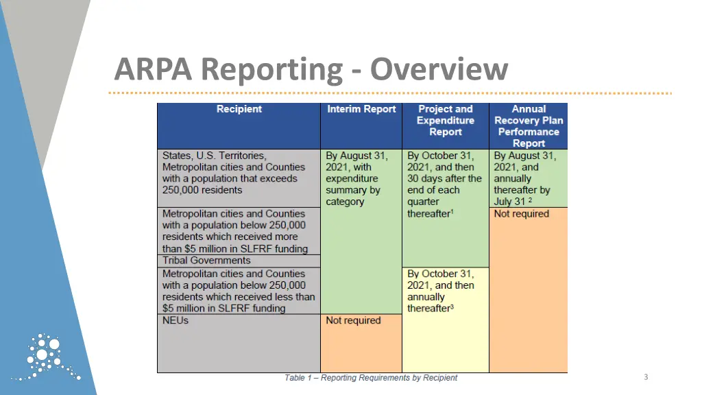 arpa reporting overview 1