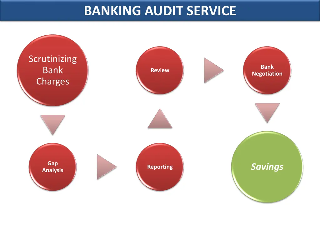 banking audit service