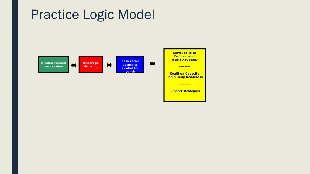 practice logic model 1