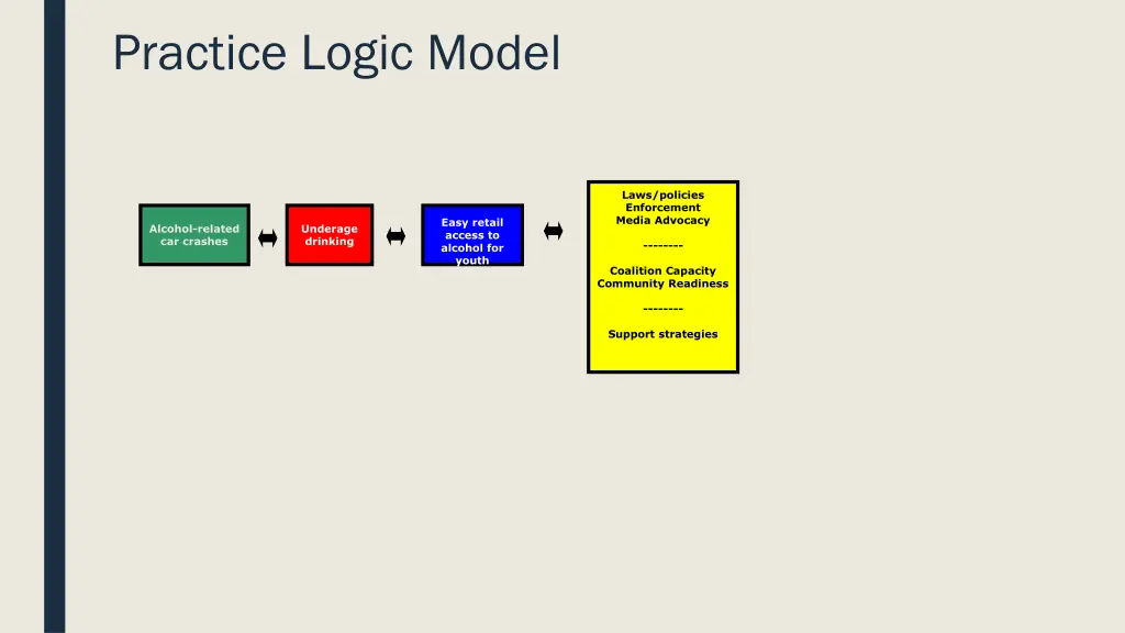 practice logic model