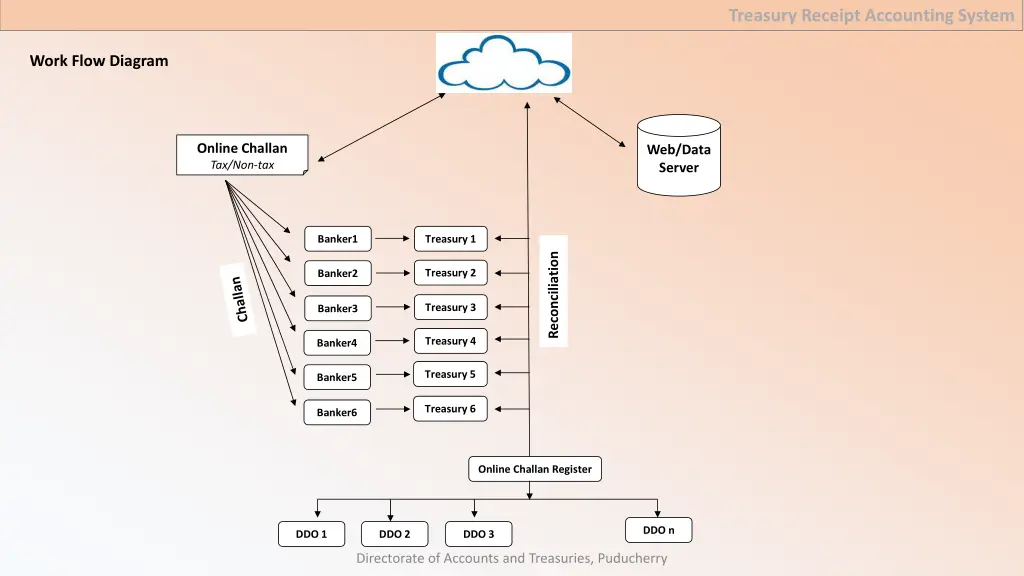 treasury receipt accounting system 4