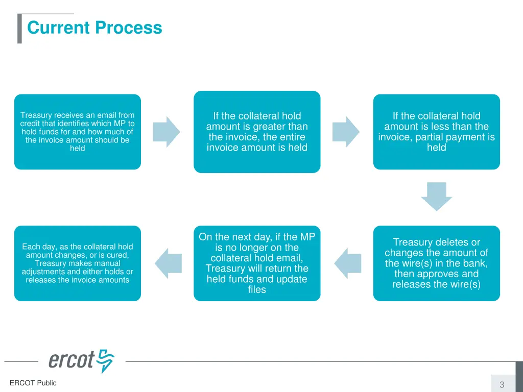 current process