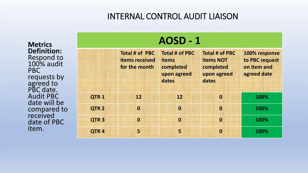 internal control audit liaison internal control