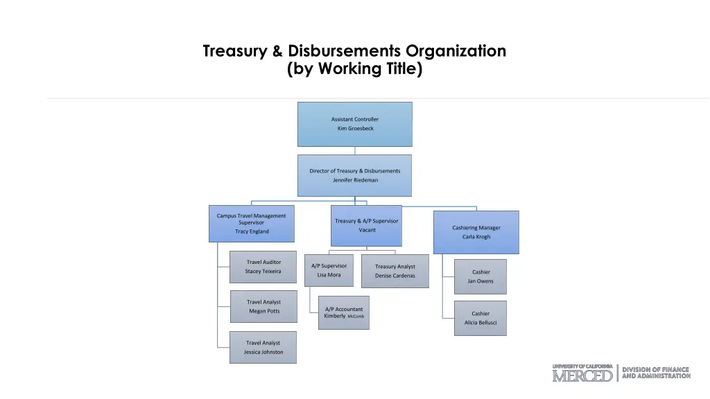 treasury disbursements organization by working