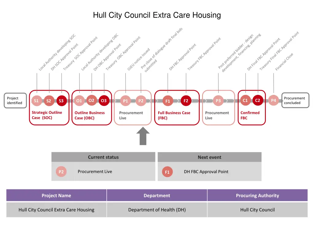 hull city council extra care housing