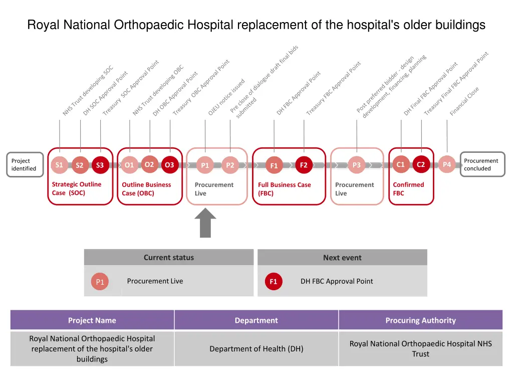 royal national orthopaedic hospital replacement