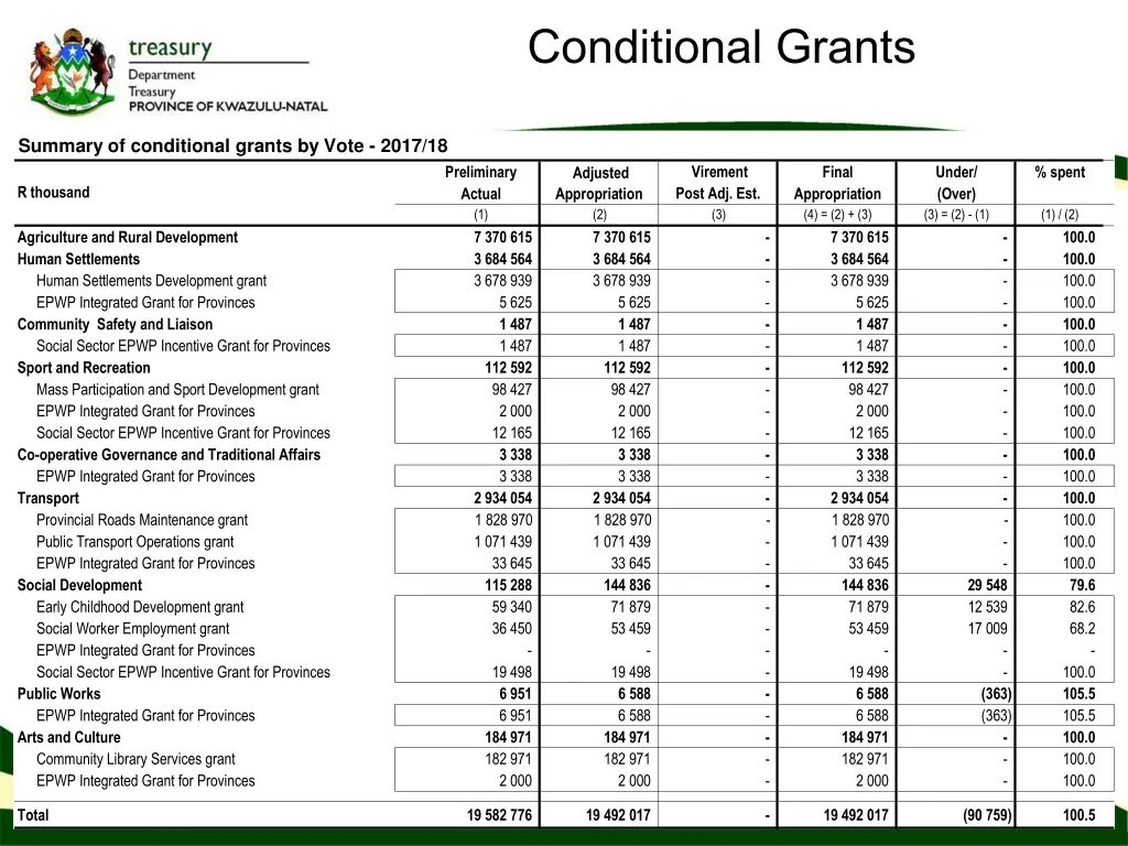 conditional grants 1