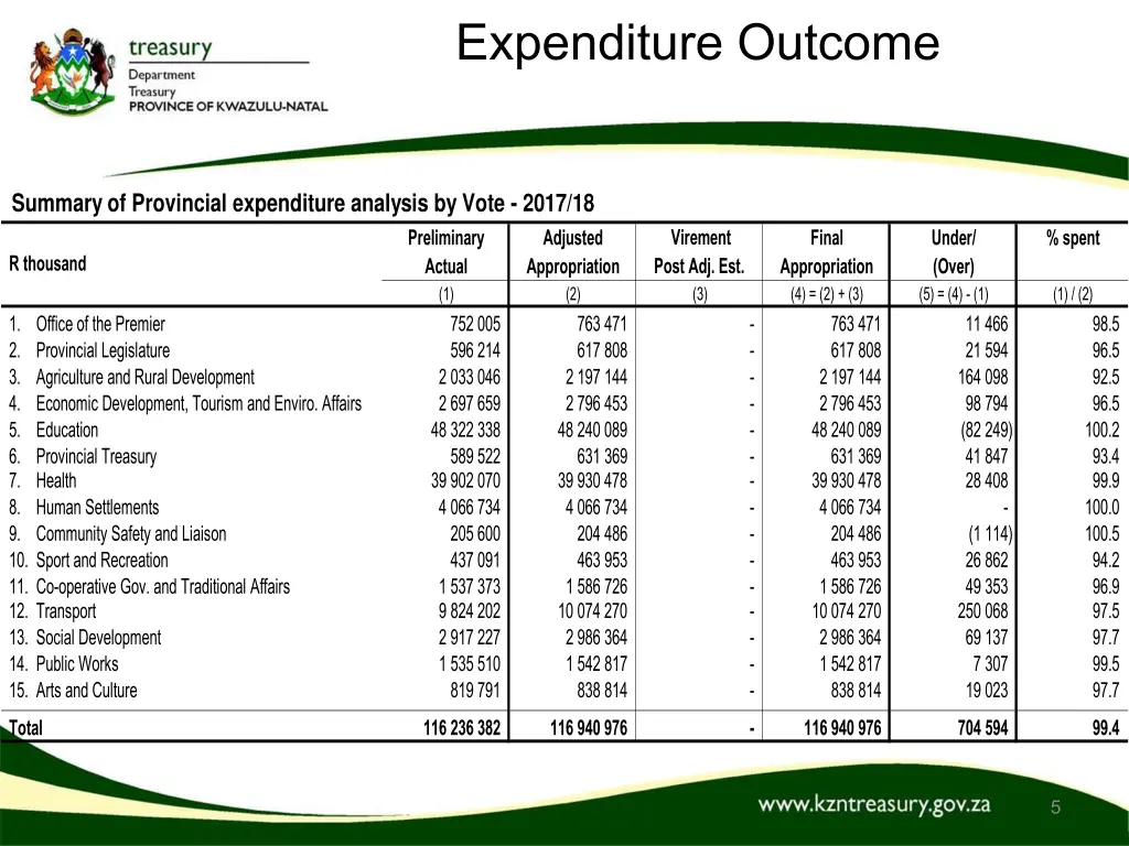 expenditure outcome