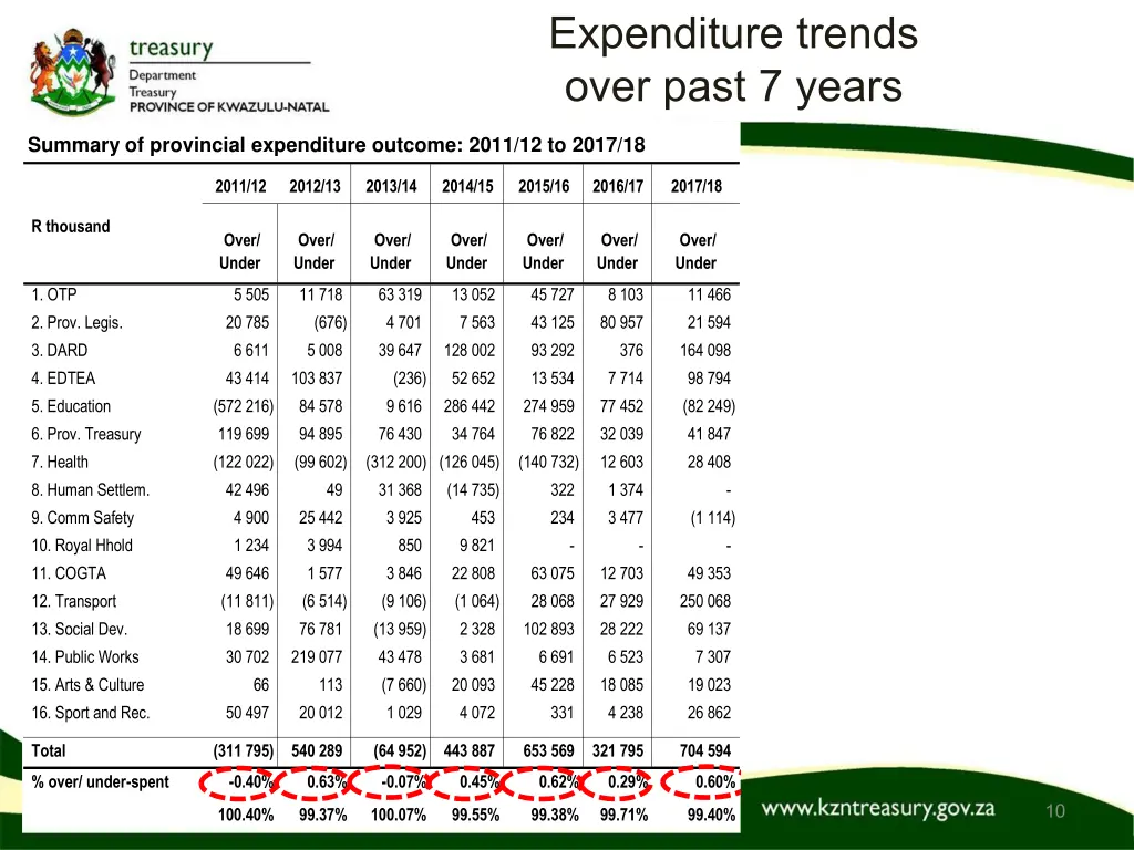 expenditure trends over past 7 years 1