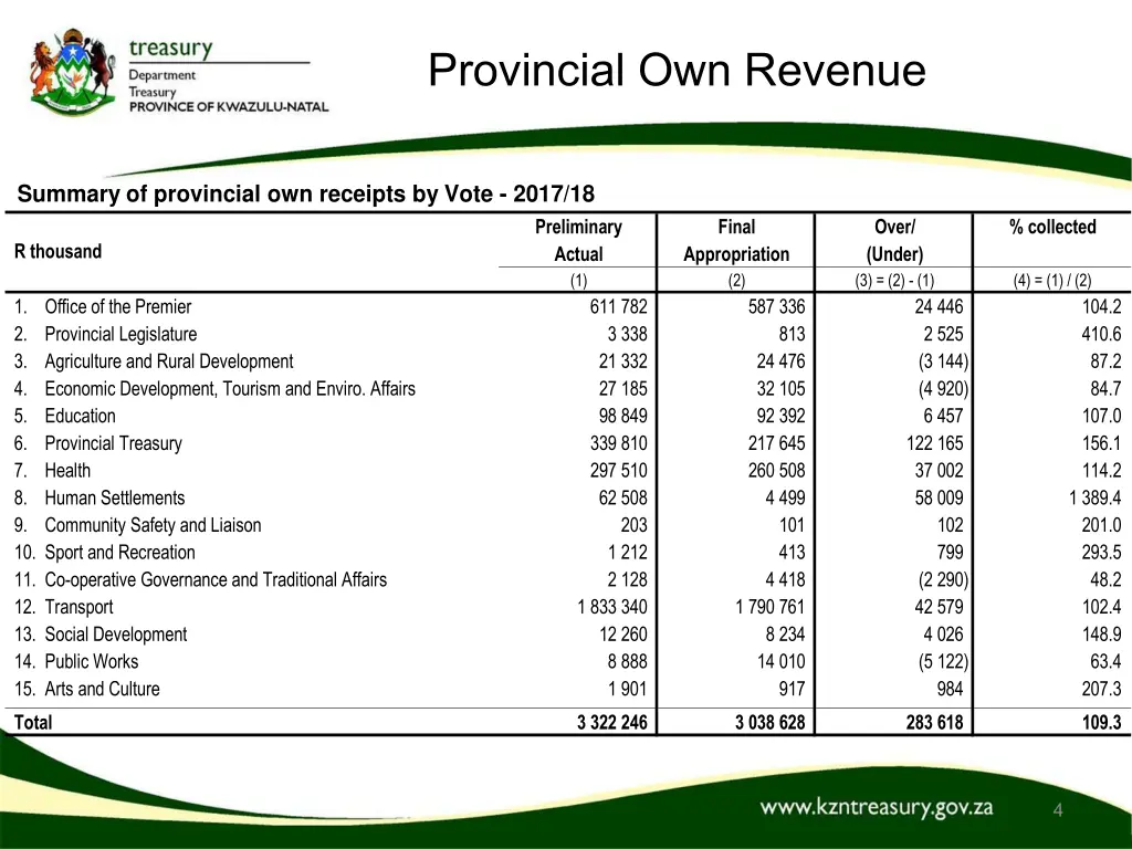 provincial own revenue