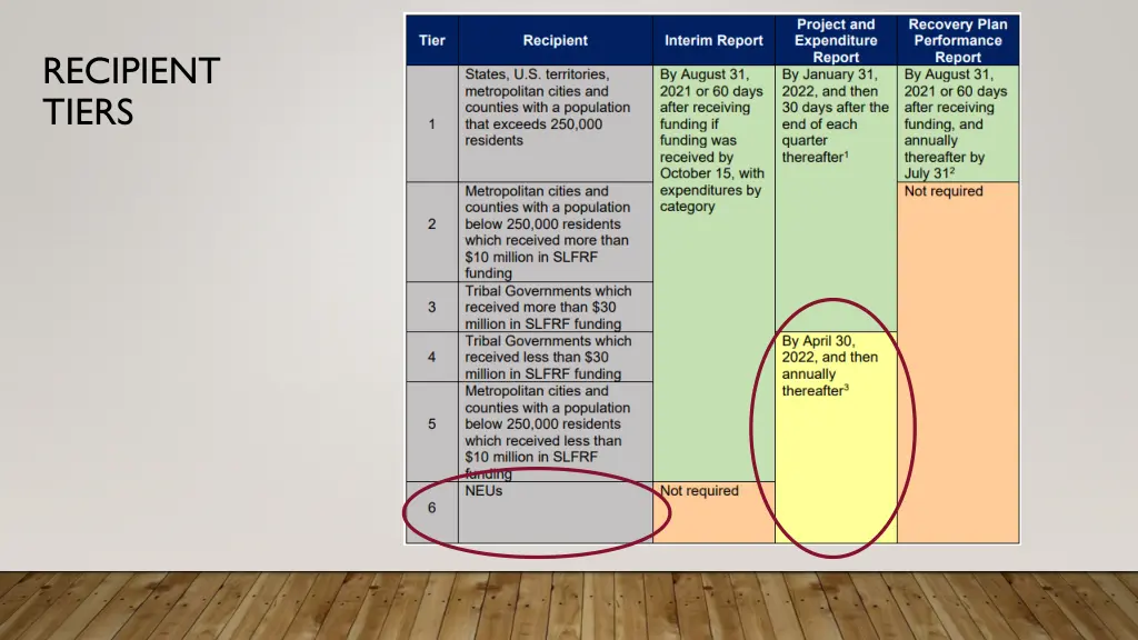 recipient tiers