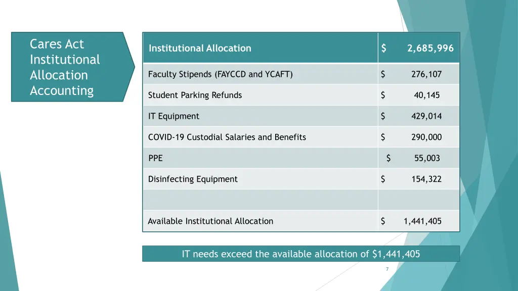 cares act institutional allocation accounting