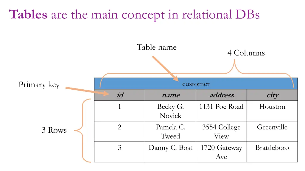 tables are the main concept in relational dbs