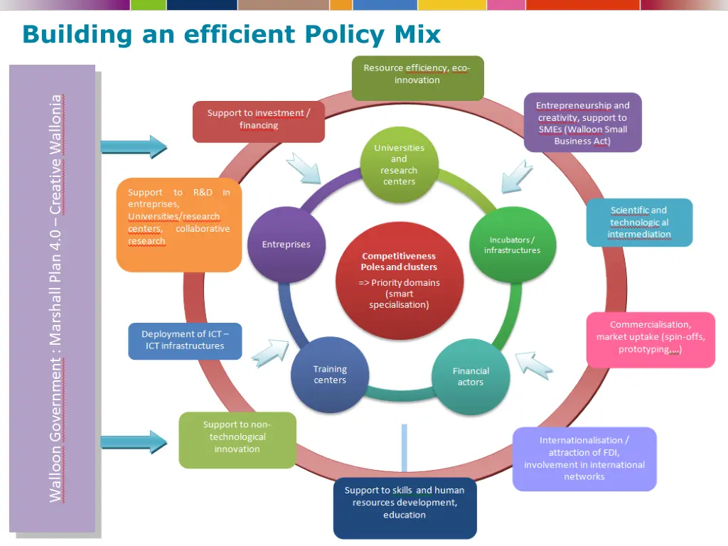 building an efficient policy mix