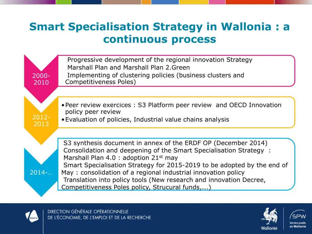 smart specialisation strategy in wallonia