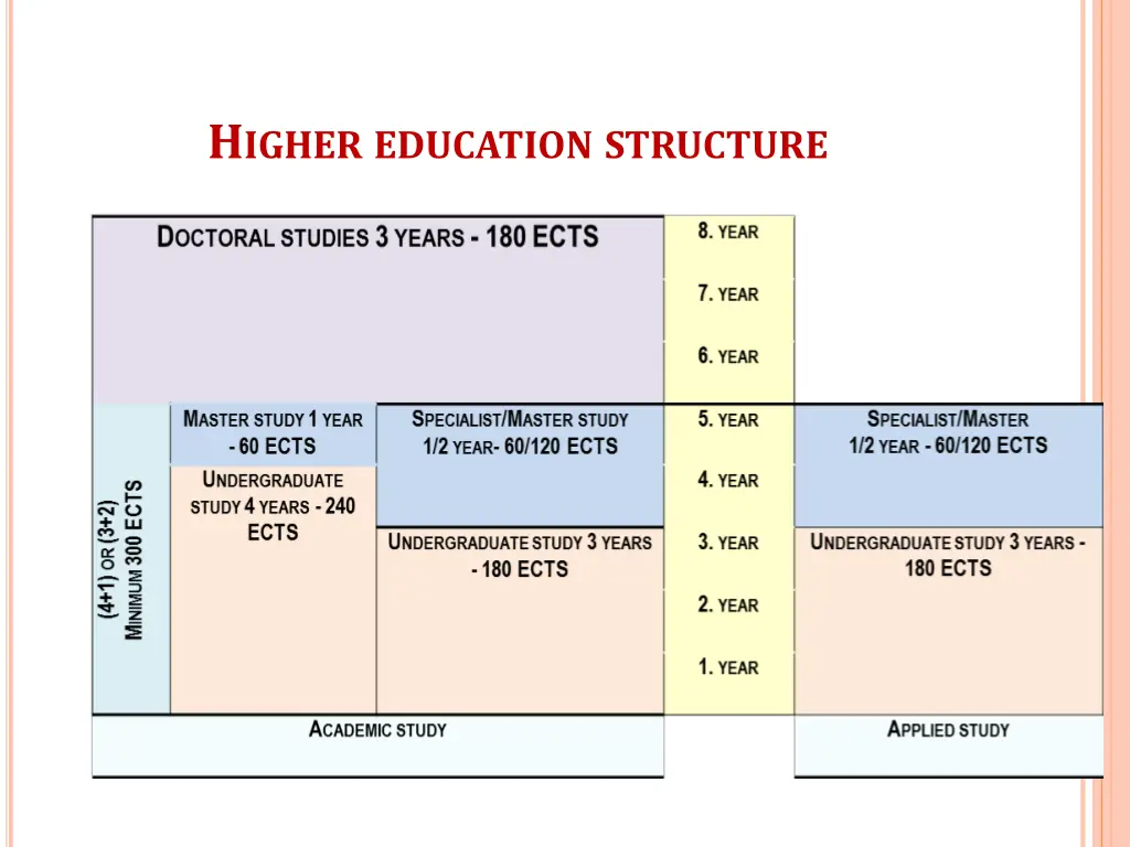 h igher education structure