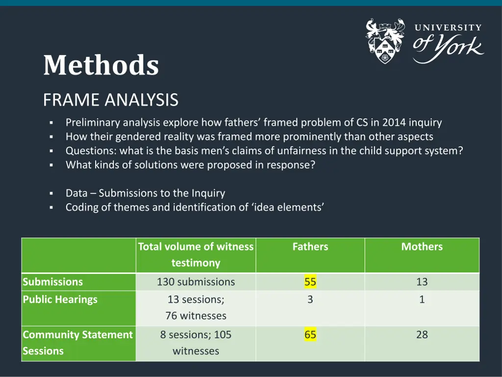 methods