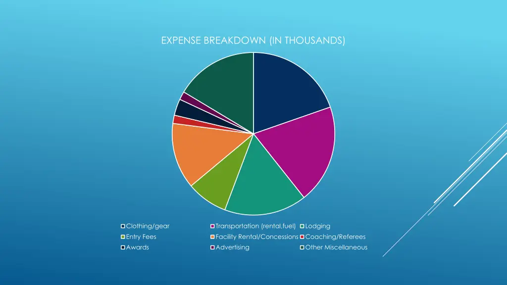 expense breakdown in thousands